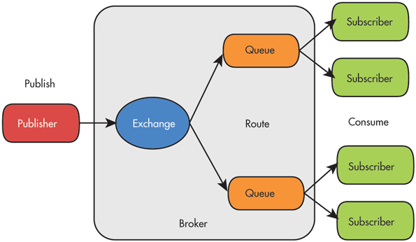 AMQP structure