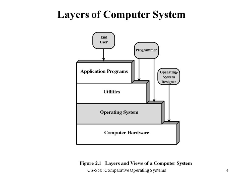 computer system layer