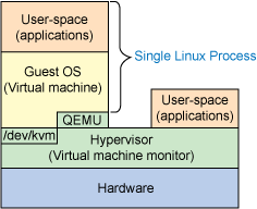 kvm_structure